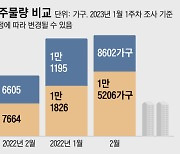 다음달 서울서만 6300가구 입주… 전셋값 ‘도미노 하락’