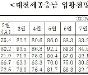 대전·세종·충남 중소기업 다음달 경기전망 '개선'