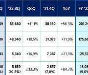 삼성SDI, 작년 매출 20조-영업익 1.8조...사상 최대