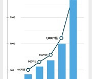프롭테크 맏형 알스퀘어, 지난해 매출 90% 성장한 1850억원 기록