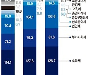 작년 52조 더 걷힌 세금… '경기 하강' 올해는 세수 펑크?