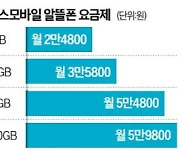 페이백 앞세운 '토스모바일' 개통…알뜰폰 '메기' 될까