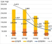 지난해 파생결합증권 발행 16.5조원…전년비 3.2% 감소