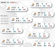 2023년 1월 31일 평년 수준 기온…수도권·강원 일부 눈·비[오늘의 날씨]