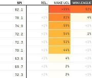 '설레발쳐도 될까?' 나폴리, 33년 만의 리그 우승 가능성 92% 돌파