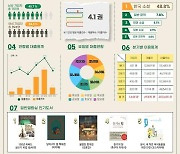 "제천시민들, 지난해 도서관에서 1인 4.1권 대출"