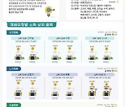 산지재배 단기임산물 '산마늘'이 소득 가장 높아…㏊당 1429만원
