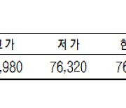 KRX금, 0.03% 오른 1g당 7만6410원(1월 30일)[데이터로 보는 증시]