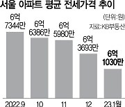 뚝 떨어진 서울 전셋값···입주물량 폭탄에 추가 하락 불가피