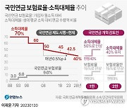 '보험료율 9→15%' 연금개혁 검토…가입연령 64세 상향도 추진(종합)