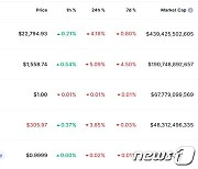 미증시 일제 하락에 비트코인도 4% 급락, 2만3000달러 붕괴