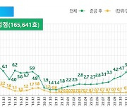 전국 미분양 주택 7만 가구 육박…한 달 새 17.4%↑