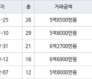 수원 매탄동 매탄위브하늘채 84㎡ 5억8000만원에 거래