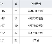 수원 매탄동 매탄위브하늘채 59㎡ 4억3000만원에 거래