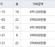 인천 서창동 서창센트럴푸르지오아파트 74㎡ 4억1200만원에 거래