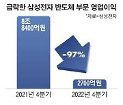 '실적쇼크' 삼성 반도체 사실상 감산