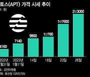 '메타 코인' 앱토스, 465% 급등…코인판 '신흥강자' 등극?