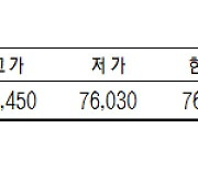 KRX금, 전일대비 0.49% 하락한 1g당 7만6030원(1월 31일)[데이터로 보는 증시]