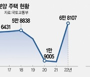 ‘위험선’ 넘은 미분양 7만가구 육박···"거주 후 매수" 진풍경도