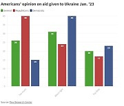 "우크라이나에 군사 지원 너무 많다"  美서 부정 여론 '급증'