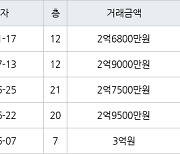 인천 만수동 포레시안 아파트 46㎡ 2억6800만원에 거래