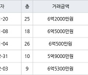 인천 청라동 청라센트럴에일린의뜰 84㎡ 6억2000만원에 거래