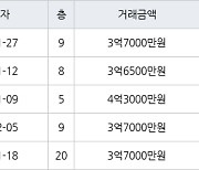 인천 간석동 간석 금호어울림 아파트 84㎡ 3억7000만원에 거래