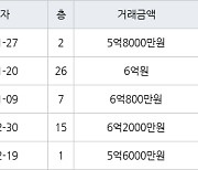 수원 망포동 힐스테이트 영통아파트 62㎡ 5억8000만원에 거래