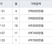 인천 마전동 마전영남탑스빌 179㎡ 3억6000만원에 거래