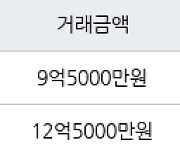 서울 월계동 월계그랑빌 114㎡ 9억5000만원... 역대 최고가
