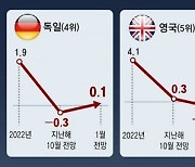 주요국 성장률 올린 IMF, 한국은 3연속 낮췄다