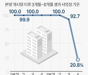 서울 초기분양률 20.8%… 1분기새 71.9%P 하락