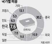 미·중 반도체 경쟁에 치이는 韓… 원천기술마저 추월당했다