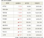 [fnRASSI]장마감, 코스닥 상승 종목(AP위성 30.0% ↑)