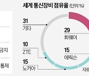 바이든, 中화웨이에 수출 전면 금지