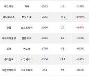 01일, 기관 코스닥에서 JYP Ent.(-0.55%), 에스피지(-0.15%) 등 순매도
