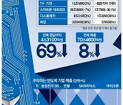반도체 불황 넘어 빙하기 … 마이크론·인텔 이어 삼성도 '털썩'