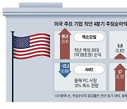 '볼트' 기록적 판매량에…GM 펄펄 날았다