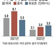 깜짝 성장한 유로존, 48년만에 美·中 제쳤다