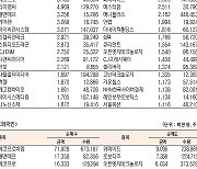 [데이터로 보는 증시]에코프로비엠, 기관·외국인 코스닥 순매수 1위(2월 1일-최종치)