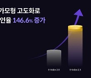 8퍼센트, 신용평가모형 업데이트 후 대출 승인율 146.6%↑