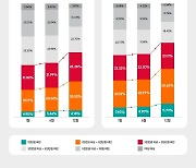 중고차도 저렴한 것만 찾는다…3천만원 넘으면 조회·문의 '뚝'