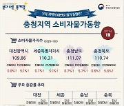 충북 소비자물가 또 올랐다…전년대비 5.6%↑ 역대 최고치