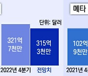 메타, 4분기 실적 선방…자사주 매입에 주가 폭등