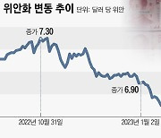 코로나 수렁 탈출한 中 위안화, 기지개 켠다…“가치 더 오를 것”