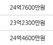 서울 잠실동 잠실5단지아파트 82㎡ 23억8600만원에 거래