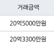 서울 잠실동 잠실리센츠 84㎡ 20억3300만원에 거래