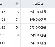 용인 풍덕천동 현대성우 59㎡ 5억6000만원에 거래