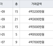 수원 망포동 동수원자이1차 84㎡ 4억3000만원에 거래