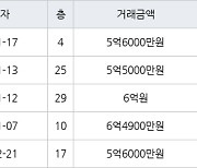 고양 중산동 일산센트럴아이파크 84㎡ 6억원에 거래